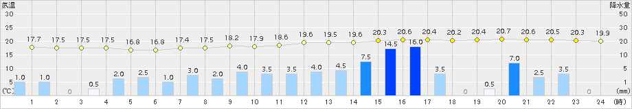 香取(>2015年09月17日)のアメダスグラフ