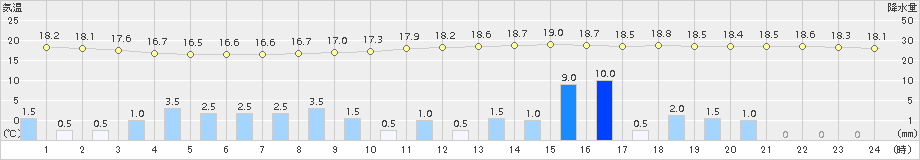 船橋(>2015年09月17日)のアメダスグラフ