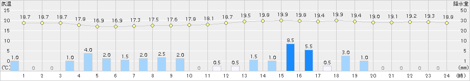 千葉(>2015年09月17日)のアメダスグラフ