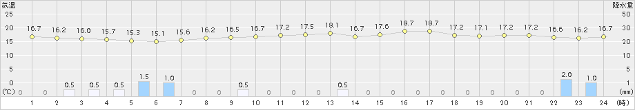 諏訪(>2015年09月17日)のアメダスグラフ