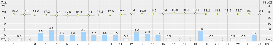 甲府(>2015年09月17日)のアメダスグラフ