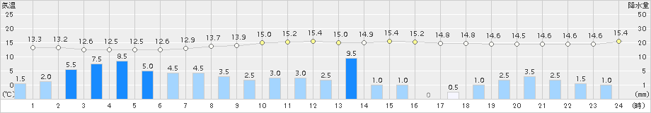 山中(>2015年09月17日)のアメダスグラフ