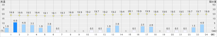 佐久間(>2015年09月17日)のアメダスグラフ