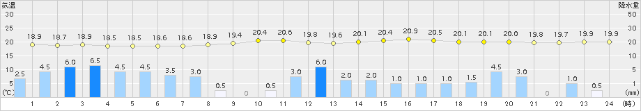 清水(>2015年09月17日)のアメダスグラフ