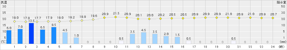 磐田(>2015年09月17日)のアメダスグラフ