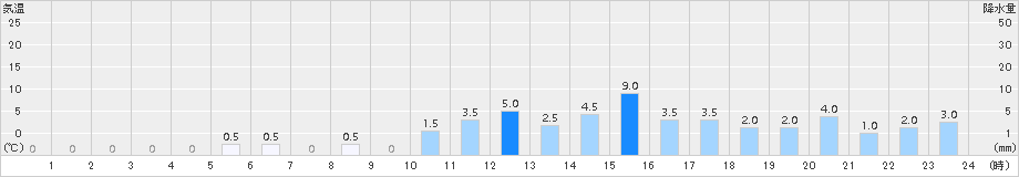 御母衣(>2015年09月17日)のアメダスグラフ