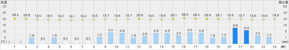 大垣(>2015年09月17日)のアメダスグラフ