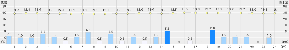 四日市(>2015年09月17日)のアメダスグラフ