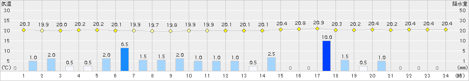 津(>2015年09月17日)のアメダスグラフ