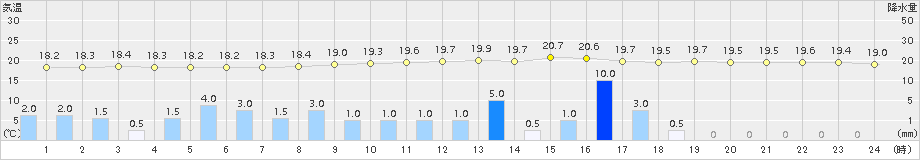 粥見(>2015年09月17日)のアメダスグラフ