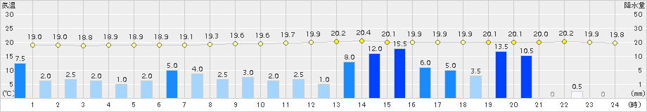 鳥羽(>2015年09月17日)のアメダスグラフ