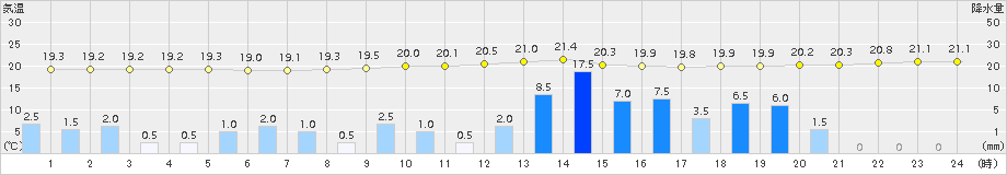 南伊勢(>2015年09月17日)のアメダスグラフ