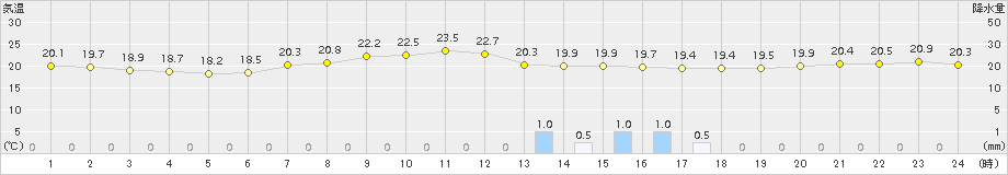 羽茂(>2015年09月17日)のアメダスグラフ