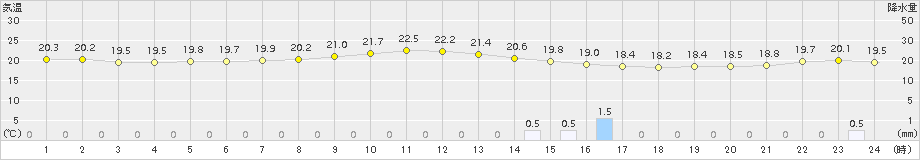 寺泊(>2015年09月17日)のアメダスグラフ