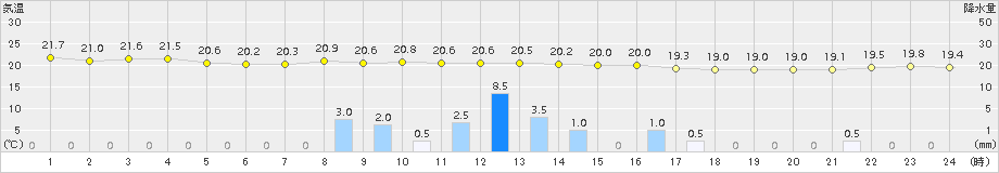 越廼(>2015年09月17日)のアメダスグラフ