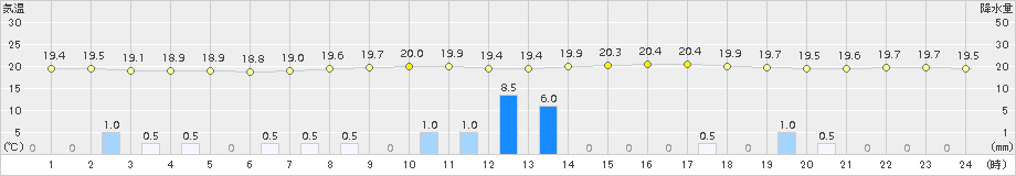 大津(>2015年09月17日)のアメダスグラフ