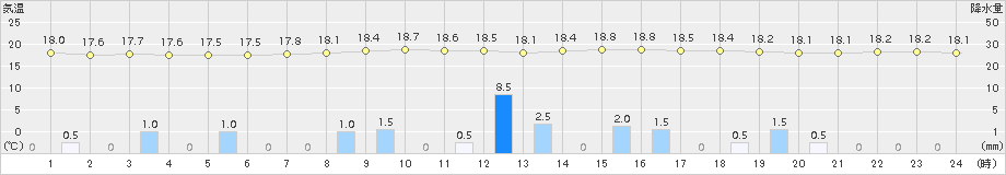 信楽(>2015年09月17日)のアメダスグラフ