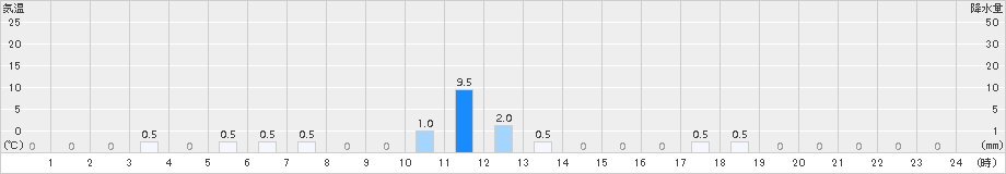 茨木(>2015年09月17日)のアメダスグラフ