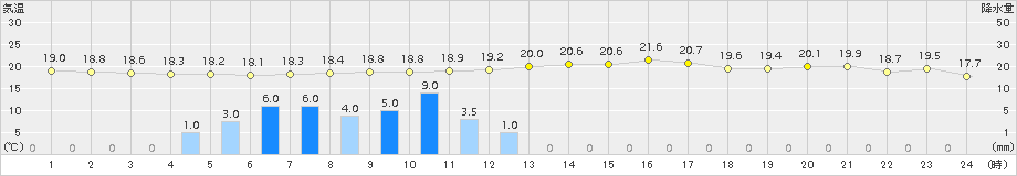 西脇(>2015年09月17日)のアメダスグラフ