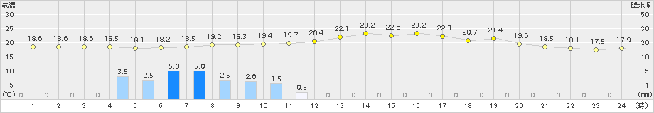 上郡(>2015年09月17日)のアメダスグラフ