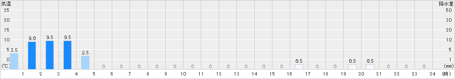 獅子越峠(>2015年09月17日)のアメダスグラフ