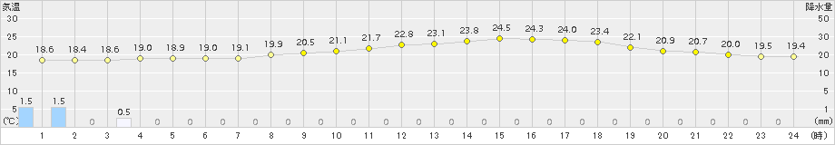 岩国(>2015年09月17日)のアメダスグラフ