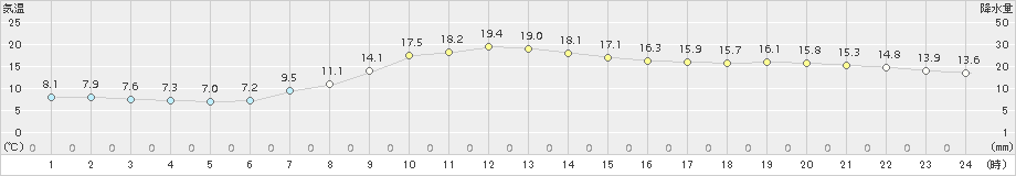美深(>2015年09月18日)のアメダスグラフ