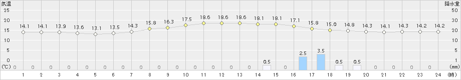 千歳(>2015年09月18日)のアメダスグラフ