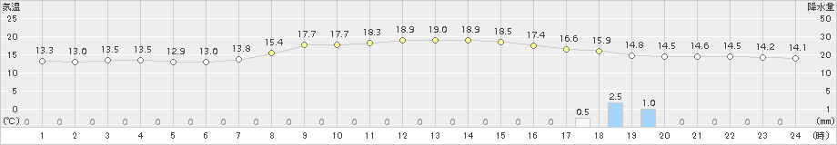 岩見沢(>2015年09月18日)のアメダスグラフ