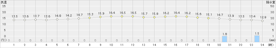 紋別小向(>2015年09月18日)のアメダスグラフ