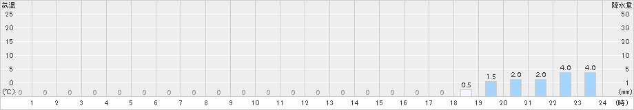 阿寒(>2015年09月18日)のアメダスグラフ