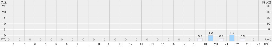 小利別(>2015年09月18日)のアメダスグラフ