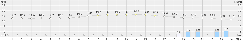 陸別(>2015年09月18日)のアメダスグラフ