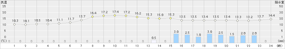 中杵臼(>2015年09月18日)のアメダスグラフ