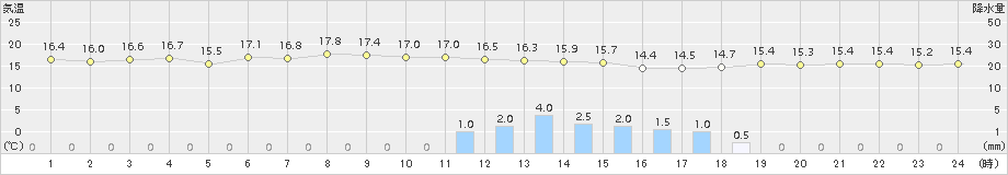 森(>2015年09月18日)のアメダスグラフ