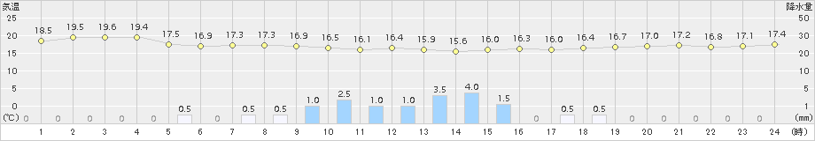 今別(>2015年09月18日)のアメダスグラフ