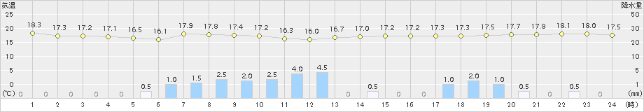 八戸(>2015年09月18日)のアメダスグラフ