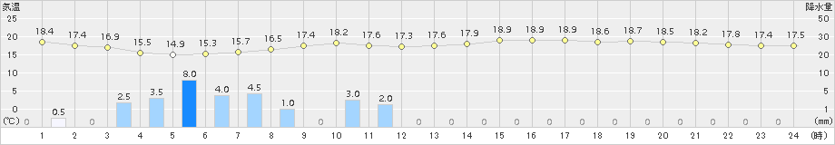 鷹巣(>2015年09月18日)のアメダスグラフ