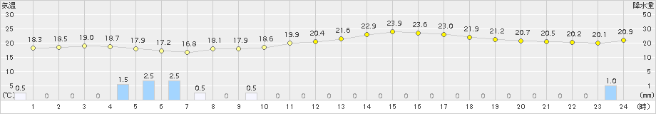 にかほ(>2015年09月18日)のアメダスグラフ