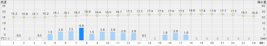 久慈(>2015年09月18日)のアメダスグラフ