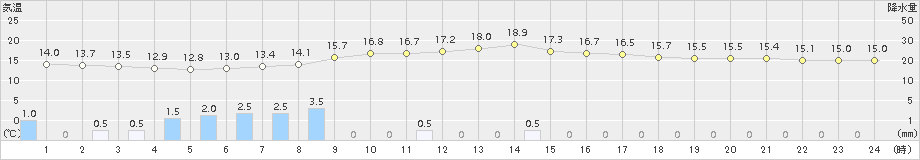 葛巻(>2015年09月18日)のアメダスグラフ