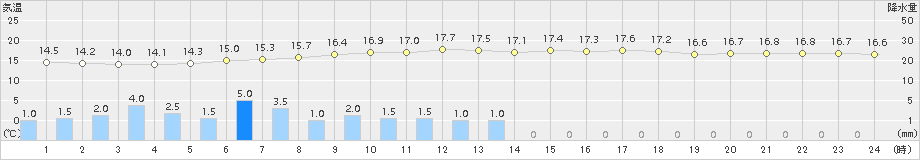 川井(>2015年09月18日)のアメダスグラフ