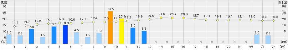 気仙沼(>2015年09月18日)のアメダスグラフ