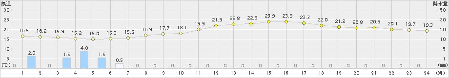 新庄(>2015年09月18日)のアメダスグラフ