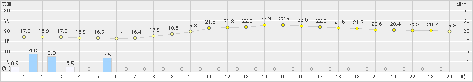 二本松(>2015年09月18日)のアメダスグラフ