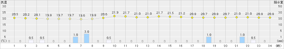 日立(>2015年09月18日)のアメダスグラフ