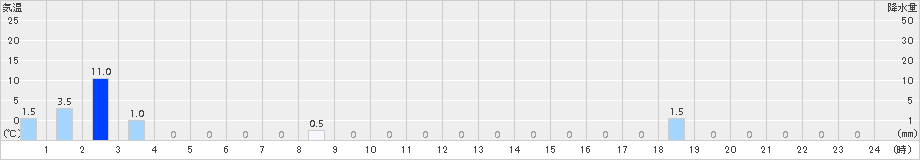 榛名山(>2015年09月18日)のアメダスグラフ