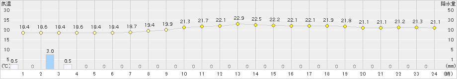 伊勢崎(>2015年09月18日)のアメダスグラフ