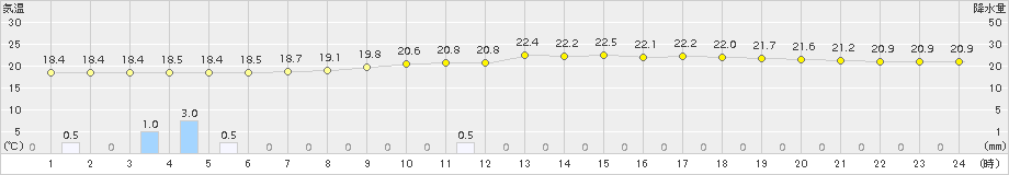 熊谷(>2015年09月18日)のアメダスグラフ