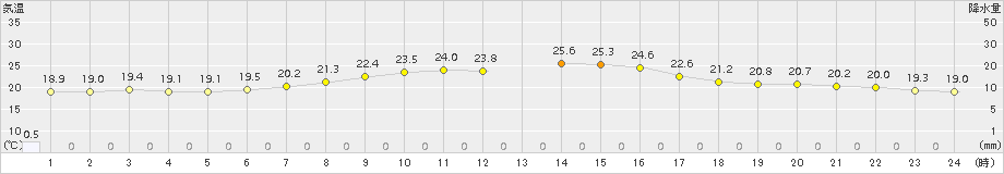 伏木(>2015年09月18日)のアメダスグラフ